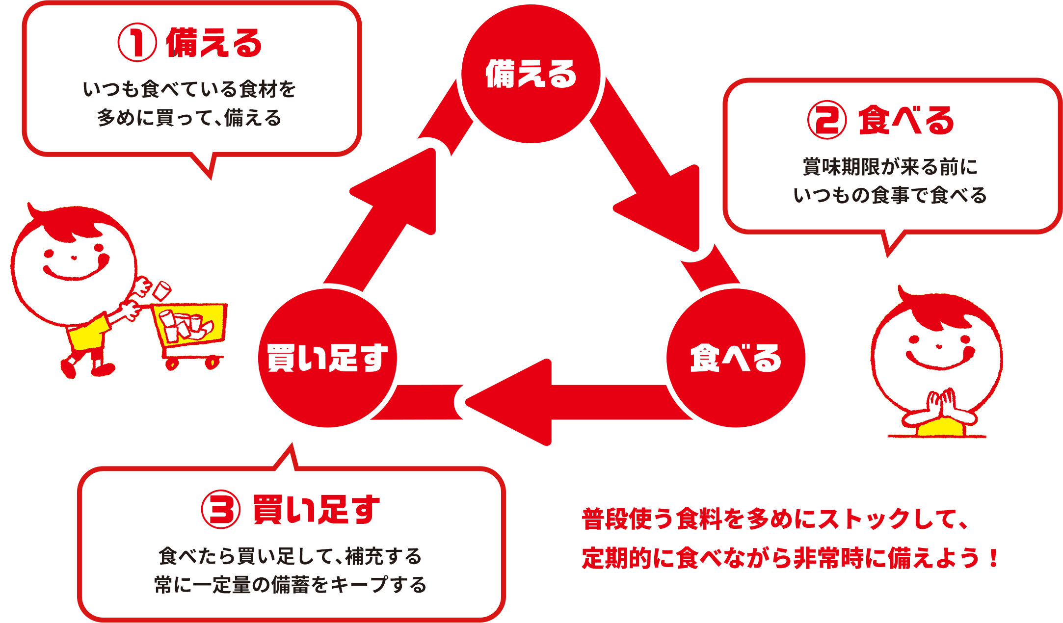 ①備える、いつも食べている食材を多めに買って、備える。②食べる、賞味期限が来る前にいつもの食事で食べる。③買い足す、食べたら買い足して、補充する常に一定量の備蓄をキープする。普段使う食料を多めにストックして、定期的に食べながら非常時に備えよう！